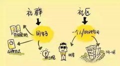 為什么互聯網社區營銷模式會成功?有哪些注意點