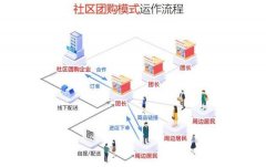 中小型城市商家做社區團購的因素有哪些?