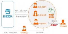 當下社區團購如何運營?要怎么做?